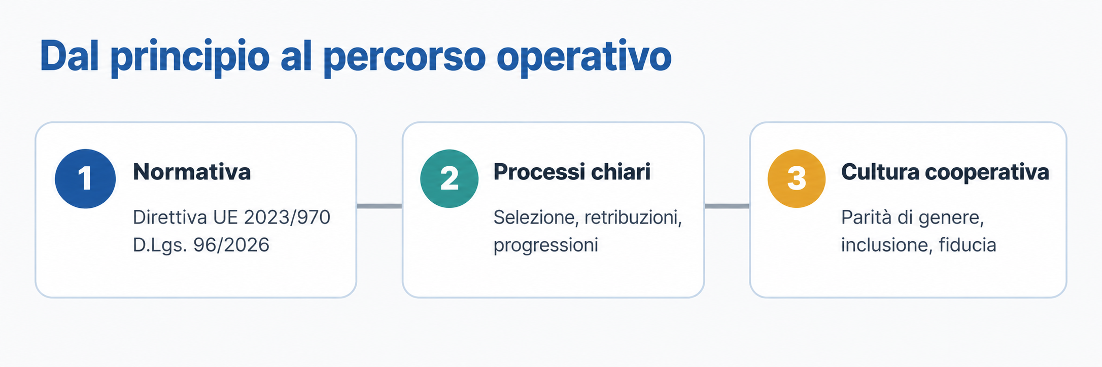 SLIDE 3 TRASPARENZA RETRIBUTIVA